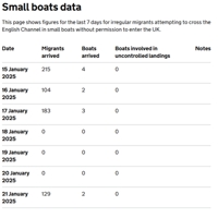 Small boat arrivals: last 7 days